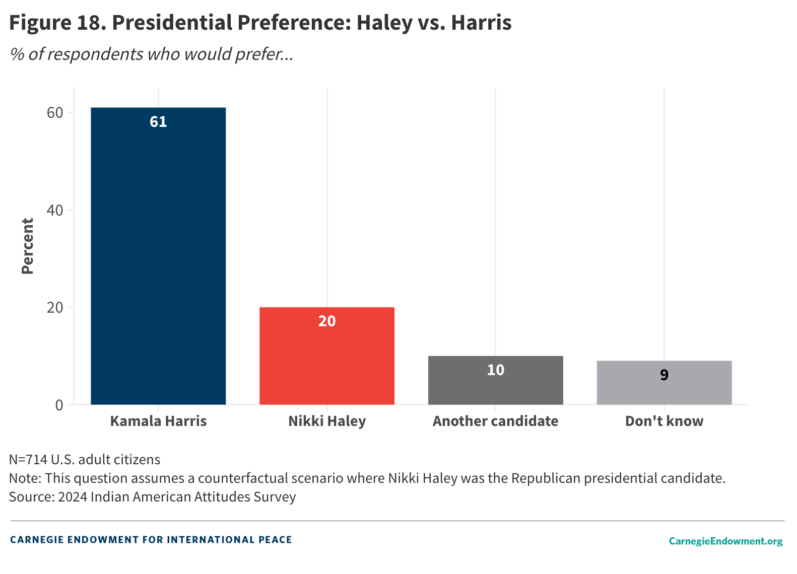 Figure 18: Presidential Preference